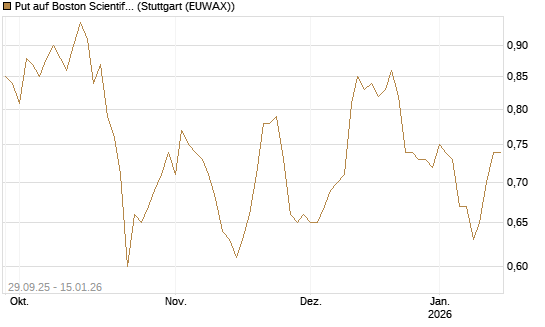 Put auf Boston Scientific [Vontobel] Chart