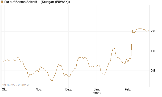 Put auf Boston Scientific [Vontobel] Chart