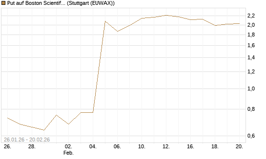 Put auf Boston Scientific [Vontobel] Chart