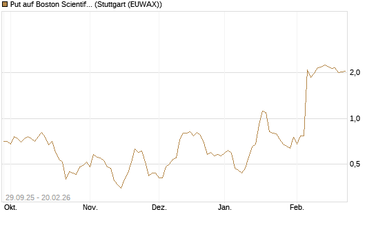 Put auf Boston Scientific [Vontobel] Chart