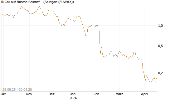 Call auf Boston Scientific [Vontobel] Chart