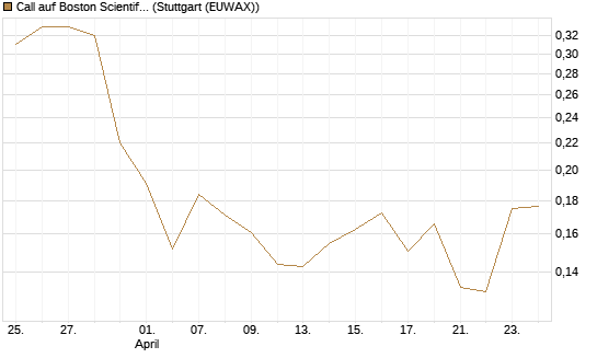 Call auf Boston Scientific [Vontobel] Chart
