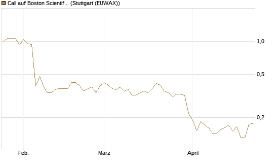 Call auf Boston Scientific [Vontobel] Chart