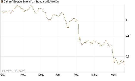 Call auf Boston Scientific [Vontobel] Chart
