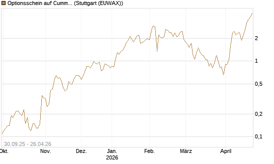 Optionsschein auf Cummins Inc [Goldman Sachs Bank Europe SE] Chart