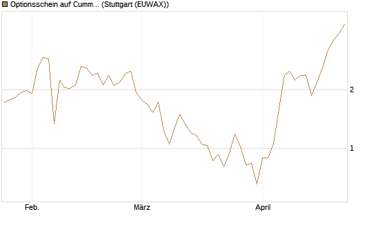 Optionsschein auf Cummins Inc [Goldman Sachs Bank Europe SE] Chart