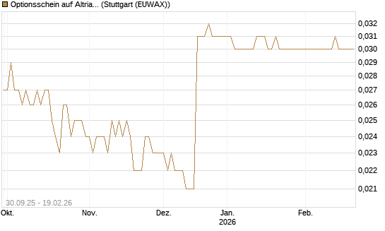 Optionsschein auf Altria Group [Goldman Sachs Bank Europe SE] Chart