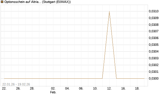 Optionsschein auf Altria Group [Goldman Sachs Bank Europe SE] Chart