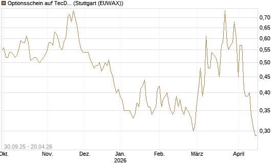 Optionsschein auf TecDAX [Goldman Sachs Bank Europe SE] Chart