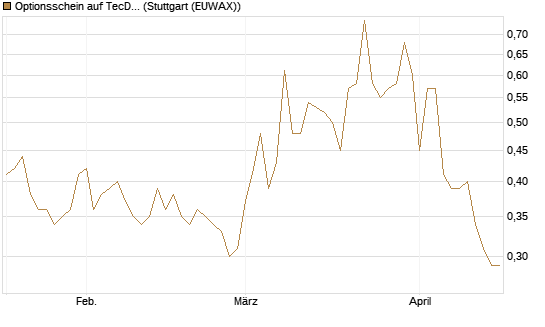 Optionsschein auf TecDAX [Goldman Sachs Bank Europe SE] Chart