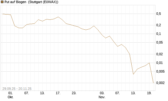 Put auf Biogen [J.P. Morgan Structured Products B.V.] Chart