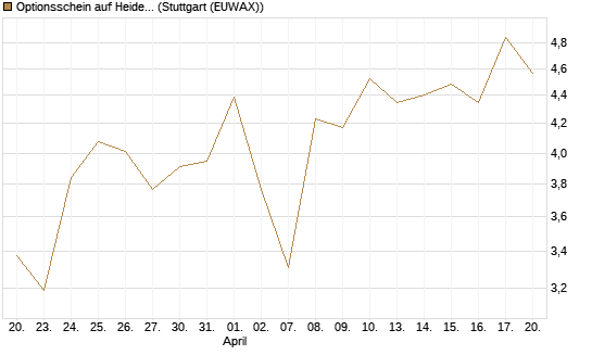 Optionsschein auf Heidelberg Materials [Goldman Sachs Bank Europe SE] Chart
