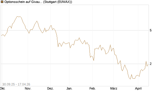 Optionsschein auf Givaudan [Goldman Sachs Bank Europe SE] Chart
