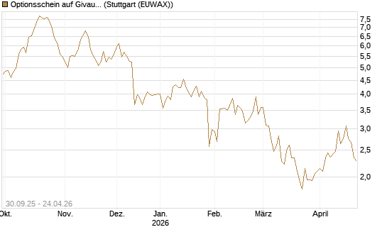Optionsschein auf Givaudan [Goldman Sachs Bank Europe SE] Chart