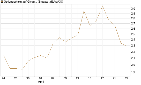 Optionsschein auf Givaudan [Goldman Sachs Bank Europe SE] Chart