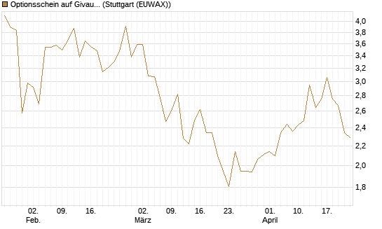 Optionsschein auf Givaudan [Goldman Sachs Bank Europe SE] Chart