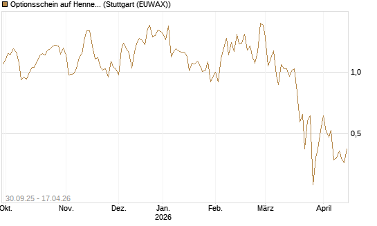Optionsschein auf Hennes & Mauritz [Goldman Sachs Bank Europe SE] Chart