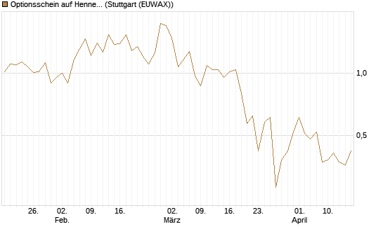 Optionsschein auf Hennes & Mauritz [Goldman Sachs Bank Europe SE] Chart