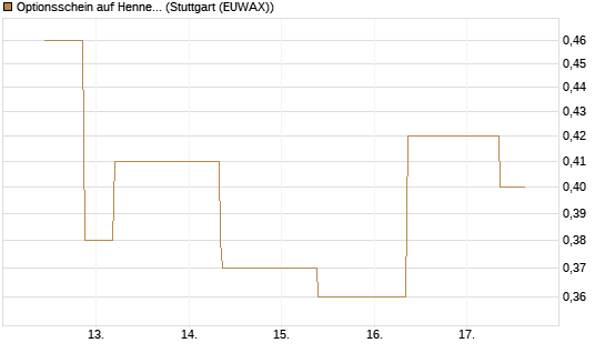 Optionsschein auf Hennes & Mauritz [Goldman Sachs Bank Europe SE] Chart