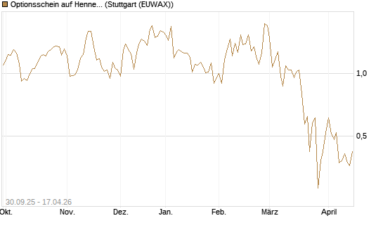 Optionsschein auf Hennes & Mauritz [Goldman Sachs Bank Europe SE] Chart