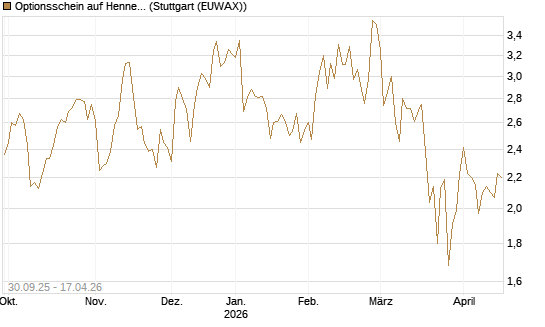 Optionsschein auf Hennes & Mauritz [Goldman Sachs Bank Europe SE] Chart