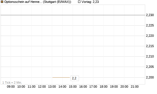 Optionsschein auf Hennes & Mauritz [Goldman Sachs Bank Europe SE] Chart