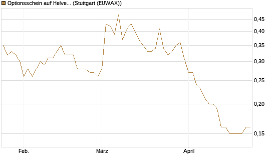 Optionsschein auf Helvetia Baloise Holding AG [Goldman Sachs Bank Europe SE] Chart