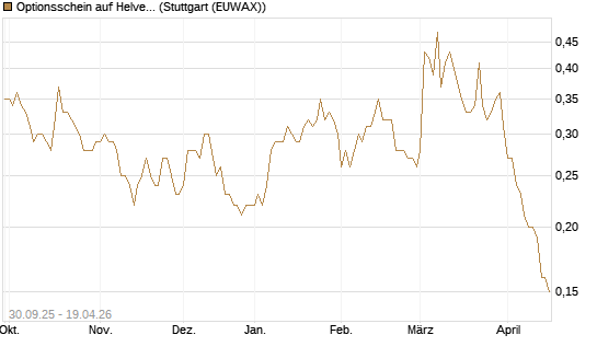 Optionsschein auf Helvetia Baloise Holding AG [Goldman Sachs Bank Europe SE] Chart