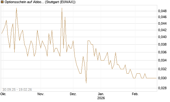 Optionsschein auf Abbott Laboratories [Goldman Sachs Bank Europe SE] Chart