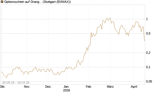 Optionsschein auf Orange [Goldman Sachs Bank Europe SE] Chart