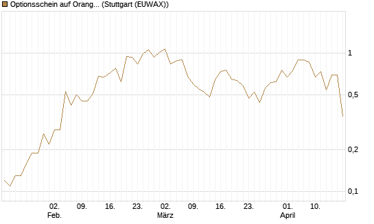 Optionsschein auf Orange [Goldman Sachs Bank Europe SE] Chart