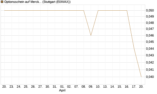 Optionsschein auf Merck & Co [Goldman Sachs Bank Europe SE] Chart