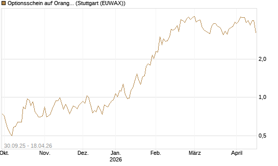 Optionsschein auf Orange [Goldman Sachs Bank Europe SE] Chart