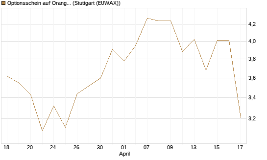 Optionsschein auf Orange [Goldman Sachs Bank Europe SE] Chart
