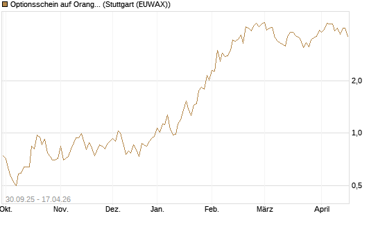 Optionsschein auf Orange [Goldman Sachs Bank Europe SE] Chart