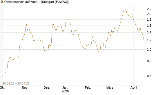 Optionsschein auf AutoZone [Goldman Sachs Bank Europe SE] Chart