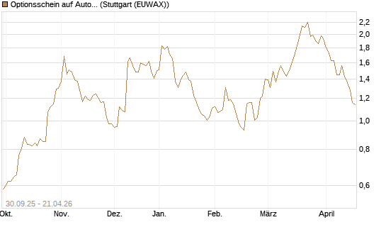 Optionsschein auf AutoZone [Goldman Sachs Bank Europe SE] Chart
