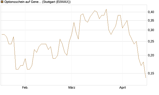 Optionsschein auf General Motors [Goldman Sachs Bank Europe SE] Chart