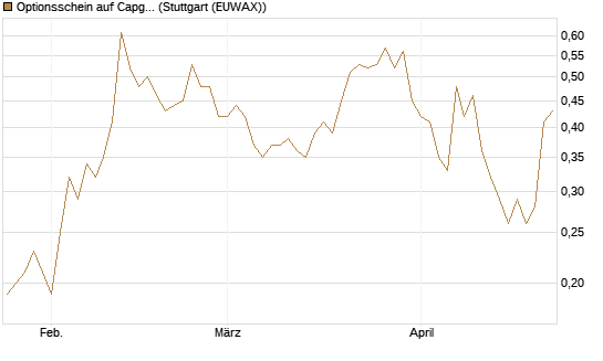 Optionsschein auf Capgemini [Goldman Sachs Bank Europe SE] Chart
