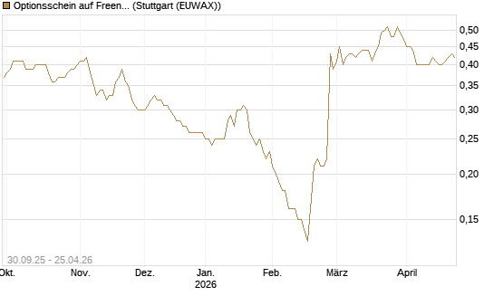 Optionsschein auf Freenet [Goldman Sachs Bank Europe SE] Chart