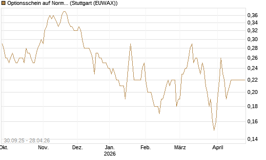 Optionsschein auf Norma Group [Goldman Sachs Bank Europe SE] Chart