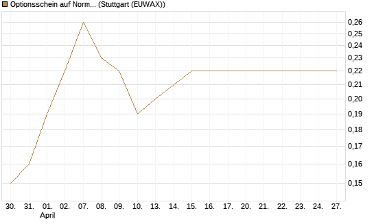 Optionsschein auf Norma Group [Goldman Sachs Bank Europe SE] Chart