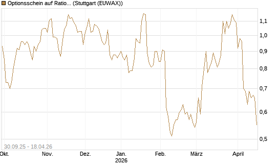 Optionsschein auf Rational [Goldman Sachs Bank Europe SE] Chart