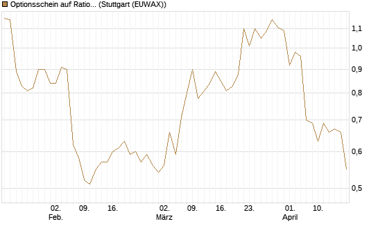 Optionsschein auf Rational [Goldman Sachs Bank Europe SE] Chart