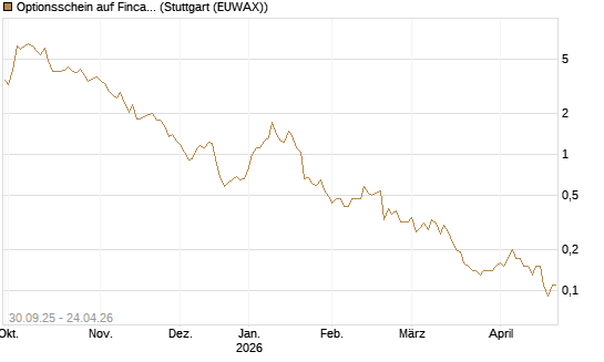 Optionsschein auf Fincantieri [Goldman Sachs Bank Europe SE] Chart