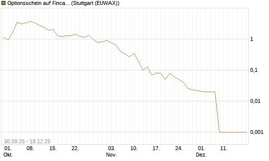 Optionsschein auf Fincantieri [Goldman Sachs Bank Europe SE] Chart