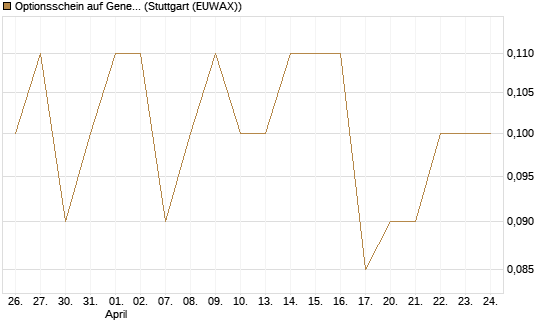Optionsschein auf General Mills [Goldman Sachs Bank Europe SE] Chart