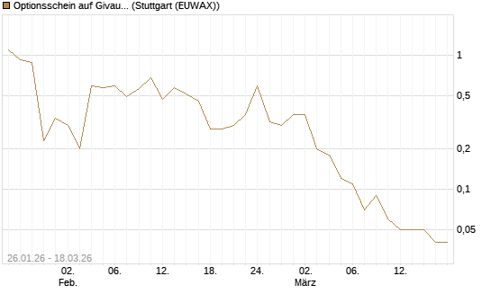 Optionsschein auf Givaudan [Goldman Sachs Bank Europe SE] Chart