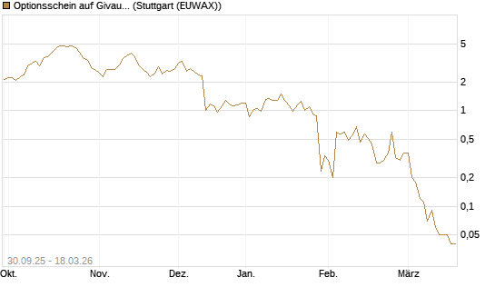 Optionsschein auf Givaudan [Goldman Sachs Bank Europe SE] Chart
