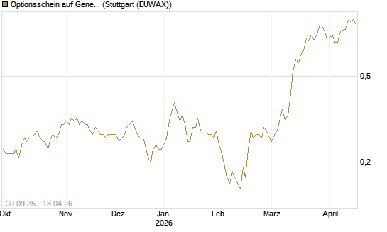 Optionsschein auf General Mills [Goldman Sachs Bank Europe SE] Chart